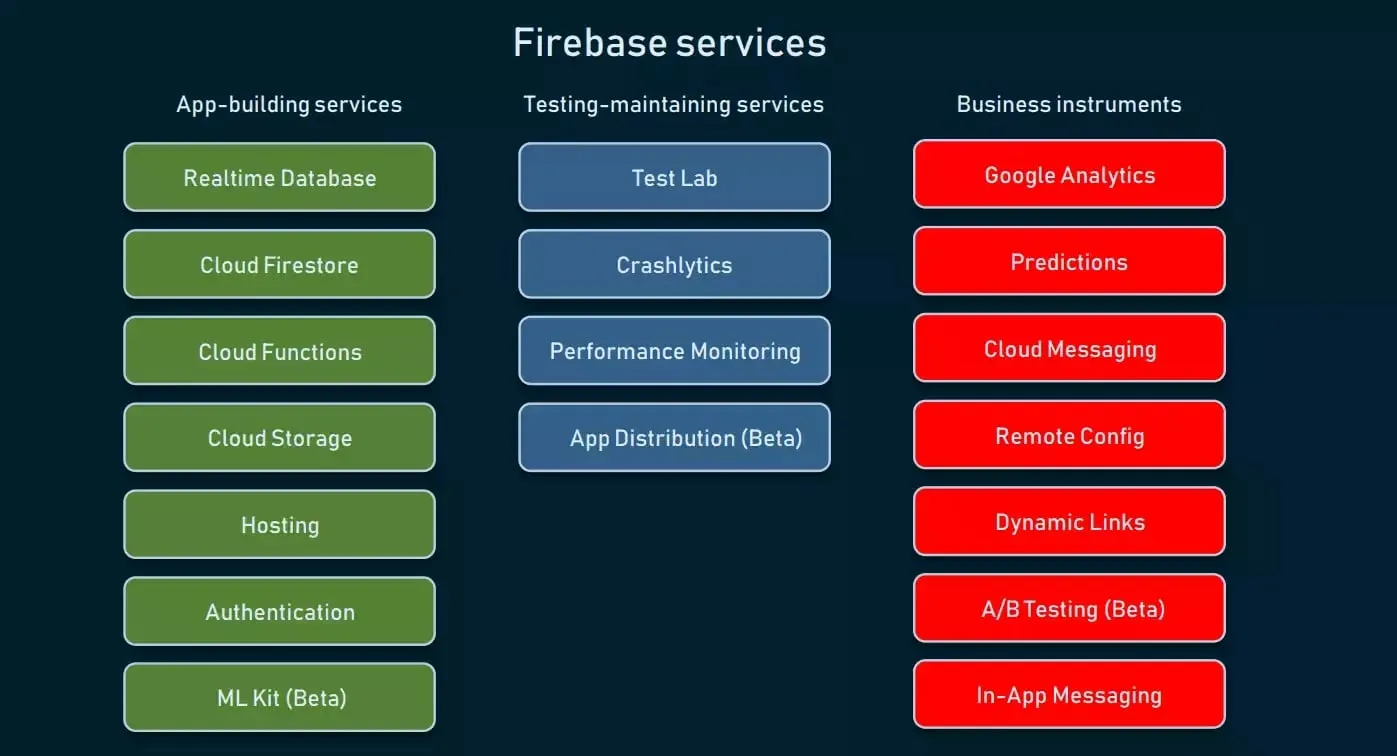 Firebase Products &#x26; Features