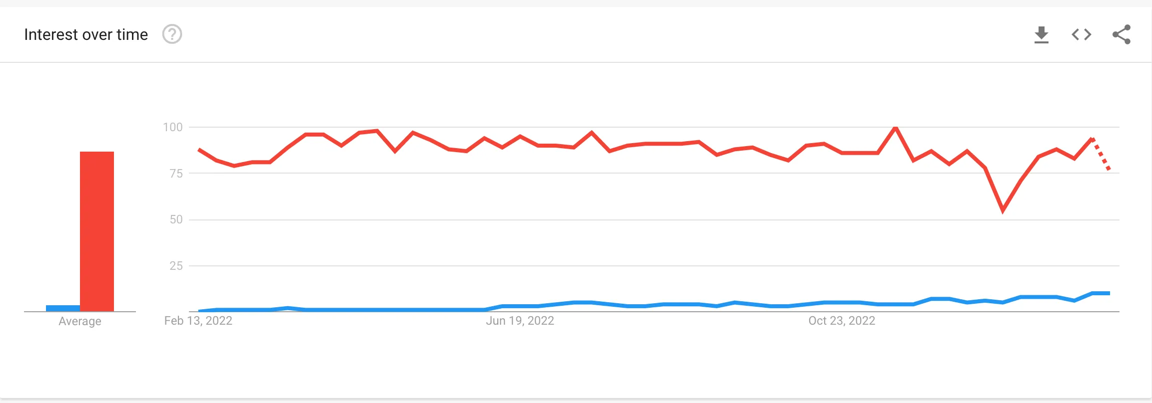 Graph comparing tRPC with GraphQL